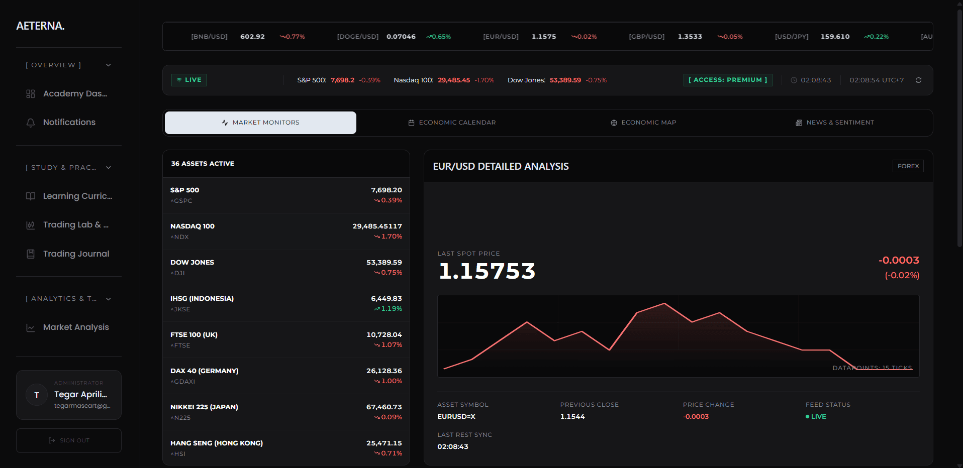 Screenshot of the Aeterna Terminal: a live price ticker, the Market Monitors sidebar, and a Detailed EUR/USD Analysis panel with its price chart.